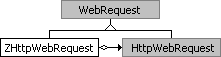 WebRequest's class diagram