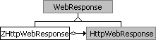 Diagramme de classe de WebResponse